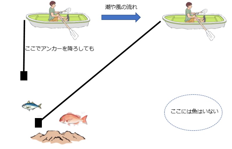 アンカーを降ろすタイミングの画像