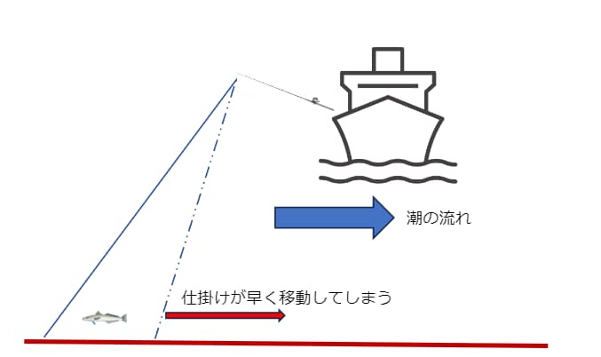 船シロギス釣りのベイトタックルメリットの画像