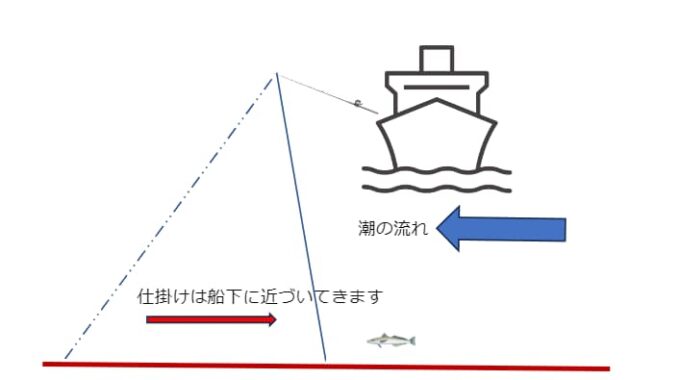 船シロギス釣りのベイトタックルメリットの画像2