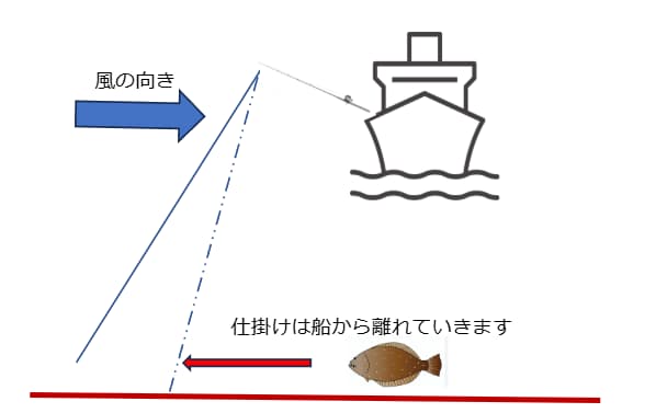 ライトタックルのヒラメ釣り横流し画像