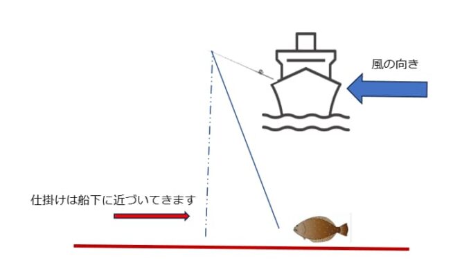 ライトタックルのヒラメ釣り横流し風下画像