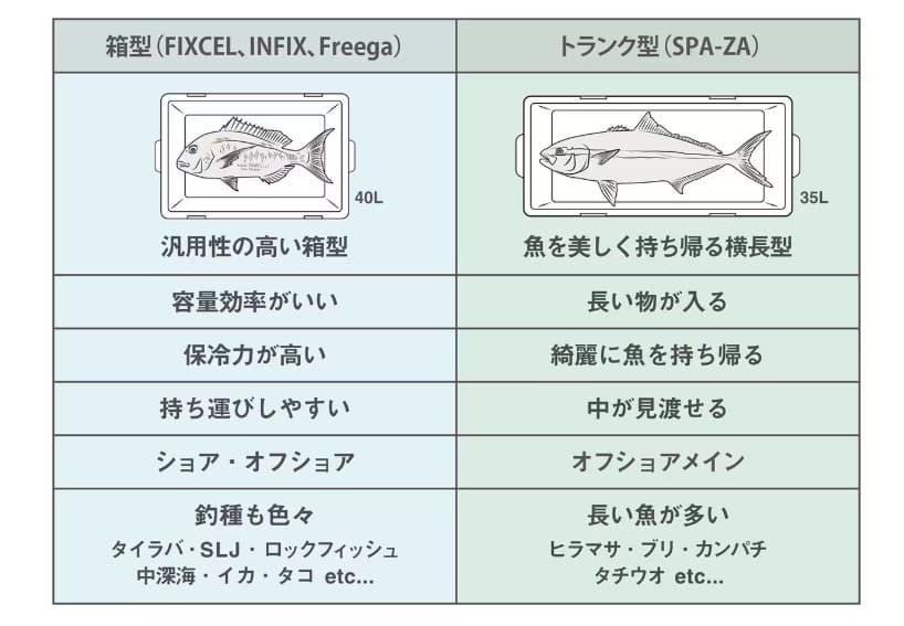 クーラーボックスの違いによるメリット表