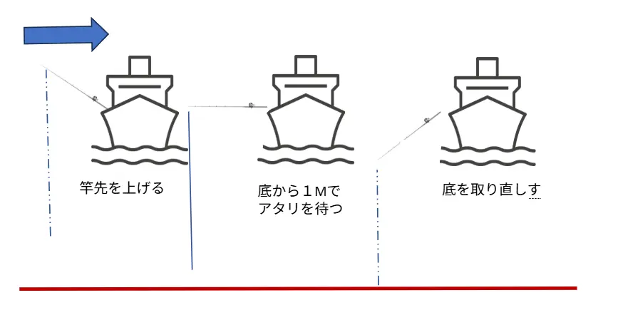マゴチ釣りの棚取りと誘い画像